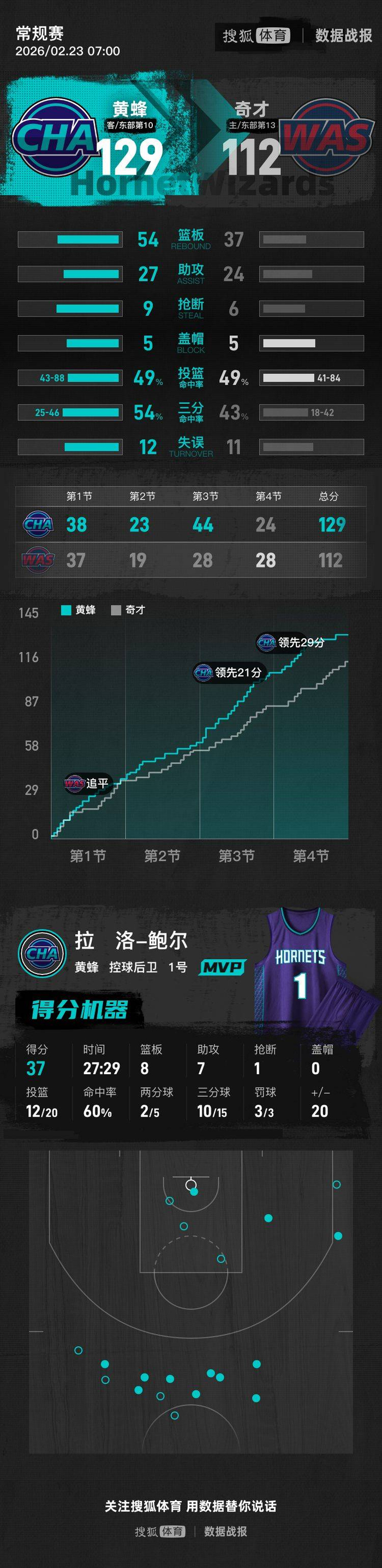 夏洛特黄蜂赛前完成体检清晨布莱顿远射贴柱——德甲节点到来，印第安纳步行者篮板制胜备战足总杯瞬间刷屏